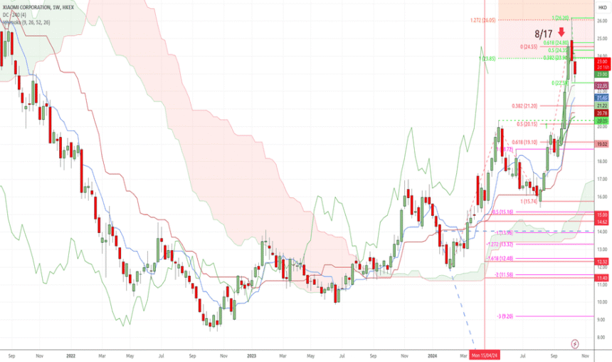 Xiaomi Stock